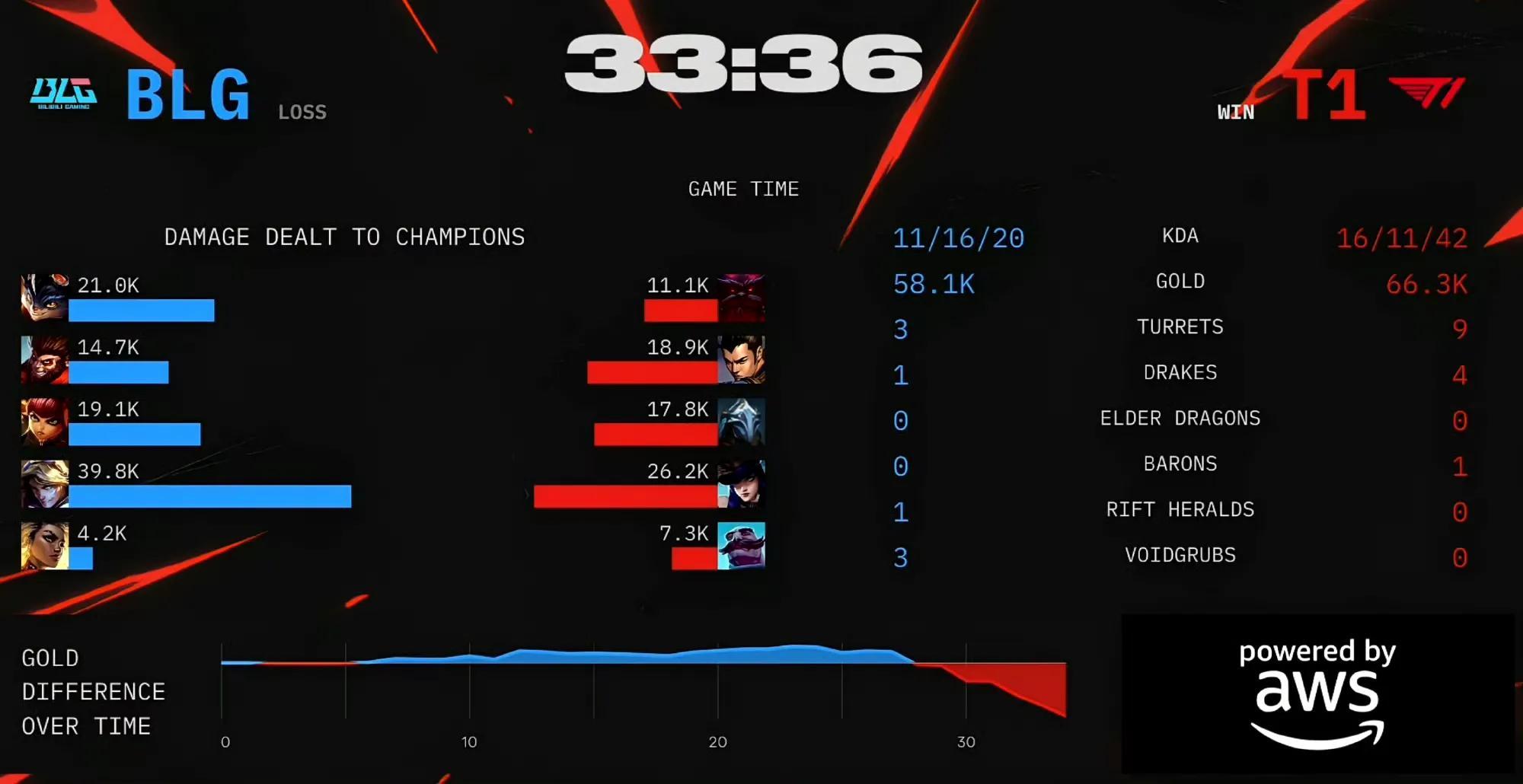 包含T1横扫PSG,Peanut完成史诗逆转宿命之战入围赛,技惊四座的词条 包含T1横扫PSG,Peanut完成史诗逆转宿命之战入围赛,技惊四座的词条