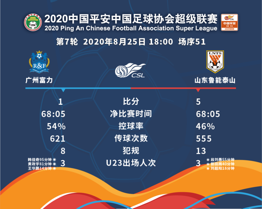 广州富力小胜山东鲁能，积分榜上升的简单介绍